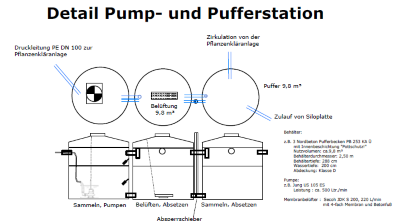 Pump-undPufferstation
